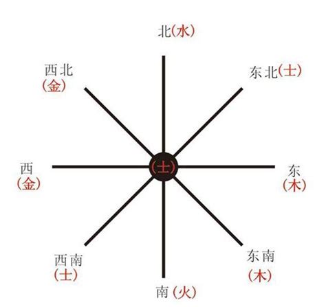 方位五行|五行与方位有什么关系